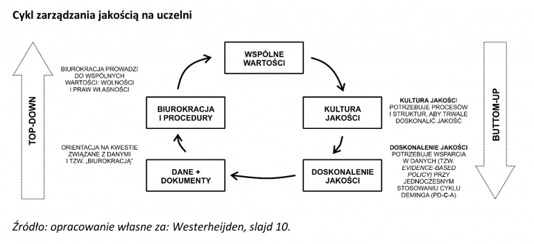 wykres ilustrujący cykl zarządzania jakością na uczelni