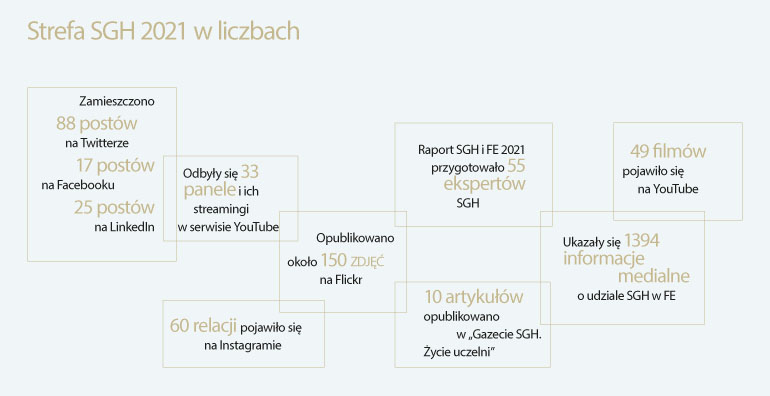 Grafika - strefa SGH w liczbach