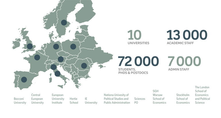 Wykres: Rozszerzony sojusz CIVICA połączy ponad 72 000 studentów i badaczy po studiach doktoranckich oraz 20 000 pracowników akademickich i administracyjnych w całej Europie. www.civica.eu
