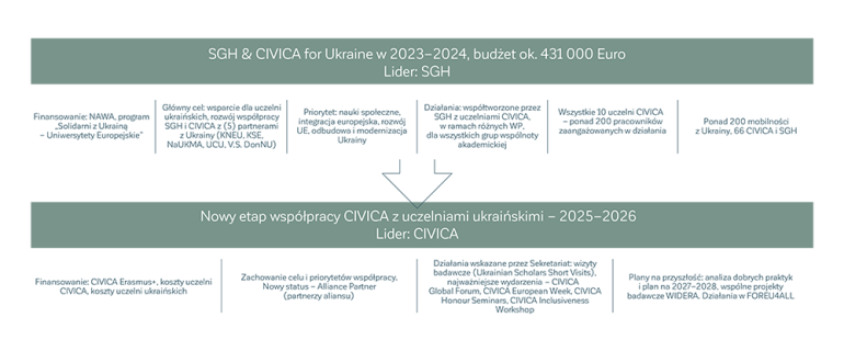 Na rysunku Rozwój programu wsparcia i współpracy z uczelniami ukraińskimi w aliansie CIVICA
