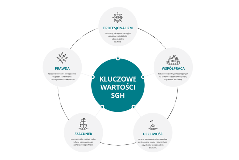 na grafice kluczowe wartości SGH: profesjonalizm, prawda, szacunek, uczciwość, współpraca, profesjonalizm