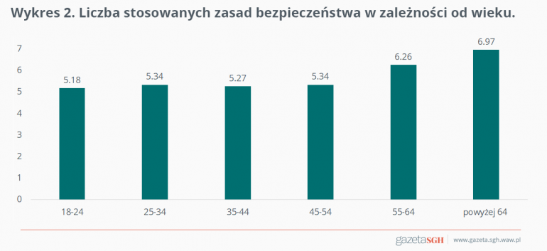 Liczba stosowanych zasad bezp.