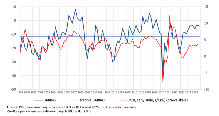 wykres, informacja sygnalna IV kwartał 2025 - koniunktura w gospodarce polskiej