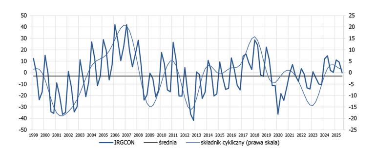 wykres koniunktura w budownictwie IV kwartał 2025