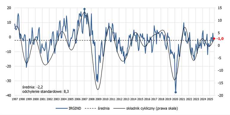 wykres koniunktura w przemyśle październik 2025