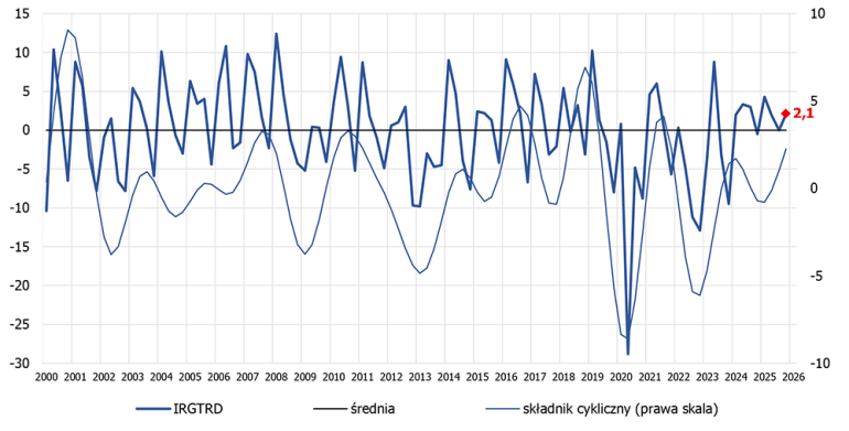 wykres koniunktura w handlu IV kwartał 2025