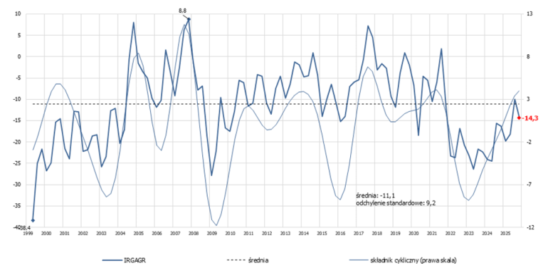 wykres koniunktura w rolnictwie IV kwartał 202
