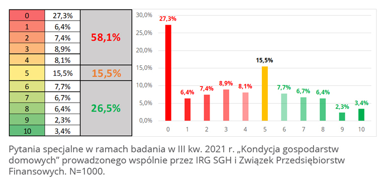 wykres: Pytania specjalne w ramach badania w III kw. 2021 r. „Kondycja gospodarstw domowych” prowadzonego wspólnie przez IRG SGH i Związek Przedsiębiorstw Finansowych. N=1000.