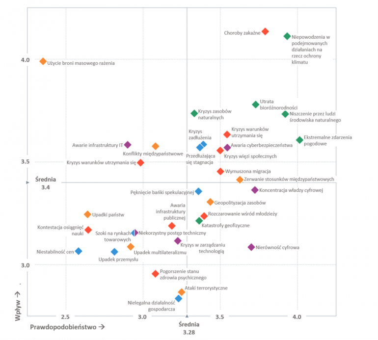 Rysunek 1. Mapa najważniejszych globalnych ekspozycji (prawdopodobieństwo x skutek) na zidentyfikowane rodzaje ryzyka w latach 2021-2031