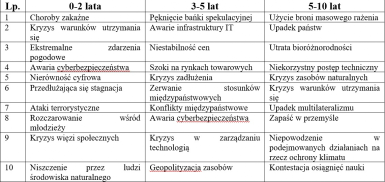 Tabela 1. Krytyczne rodzaje ryzyka w najbliższym dziesięcioleciu