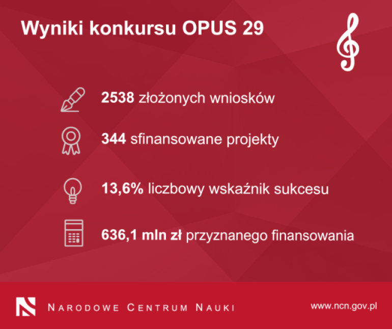 na czerwonym tle białe napisy - statystyki dotyczące konkursu OPUS 29 NCN