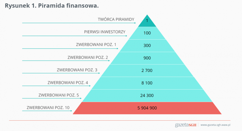 Co To Jest Piramida Finansowa Jak Nie Dać Się Oszukać Gazeta Sgh 2452